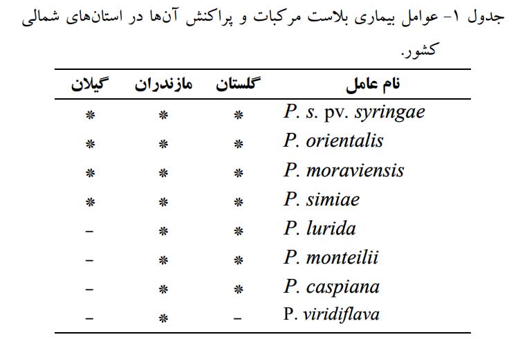 جدول عوامل بیماریزای بیماری بلاست مرکبات